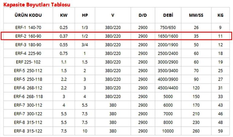 ERF ERF-2 160-90 Aluminyum Dokum Govdeli Salyangoz Fan Kapasite Boyut Tablosu